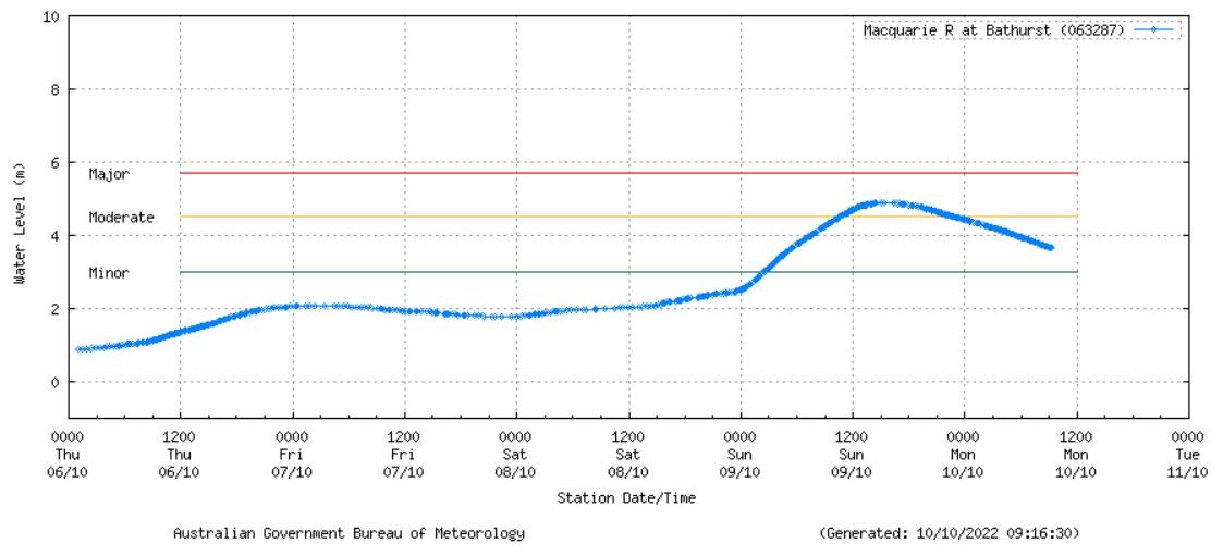The Macquarie River river level on Monday morning. Picture from the Bureau of Meterology. 